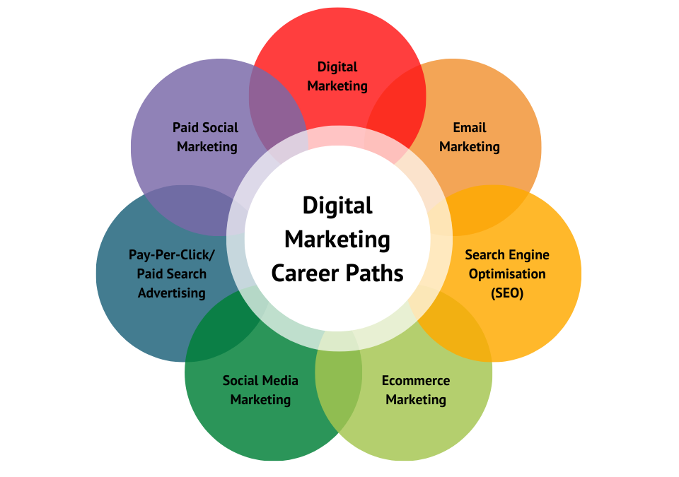 What is Digital Marketing