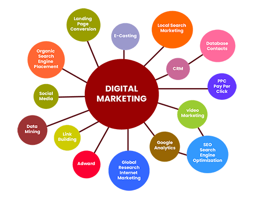 What is Digital Marketing
